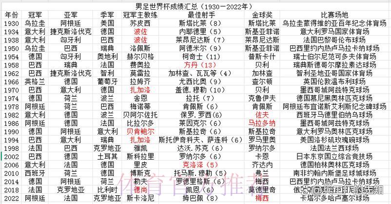 世界杯各队历届经典辉煌战绩回顾 世界杯各队历届经典辉煌战绩回顾
